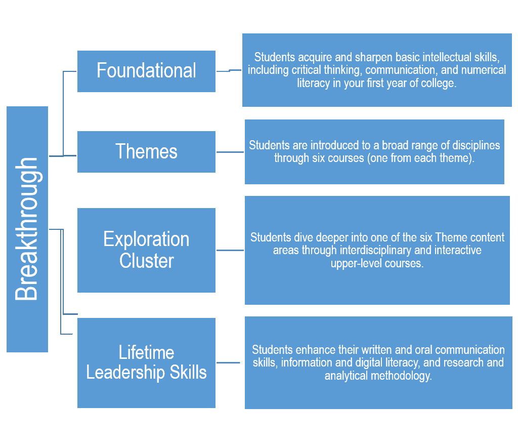 Breakthrough   Foundational   Acquire and sharpen basic intellectual skills, including critical thinking, communication, and numerical literacy in your first year of college.    Themes   Breakthrough has six different Theme categories that introduce you to a broad range of disciplines.   Exploration Cluster   Exploration Clusters provide you the opportunity to dive deeper into one of the six Theme content areas through interdisciplinary and interactive upper-level courses.   Lifetime Leadership Skills   Lifetime Leadership Skill courses enhance your written and oral communication skills, information and digital literacy, and research and analytical methodology. 